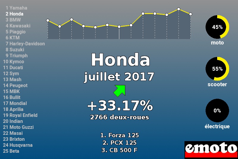Immatriculations Honda en France en juillet 2017 Immatriculations Honda en France en juillet 2017