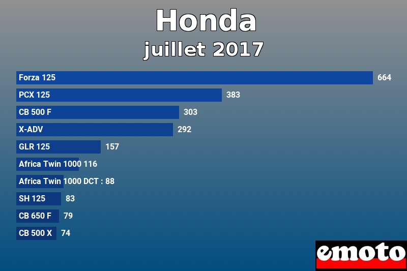 Les 10 Honda les plus immatriculés en juillet 2017 Les 10 Honda les plus immatriculés en juillet 2017