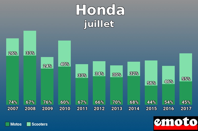 Répartition Motos Scooters Honda en juillet 2017 Répartition Motos Scooters Honda en juillet 2017