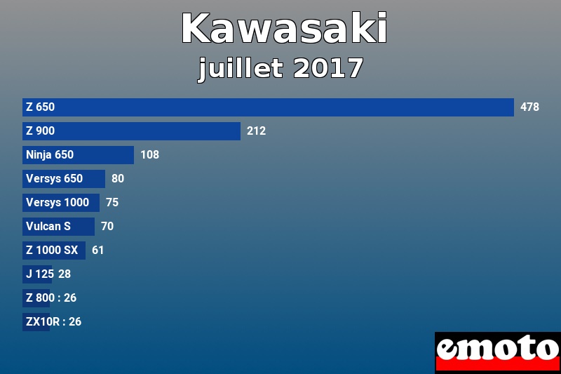 Les 10 Kawasaki les plus immatriculés en juillet 2017