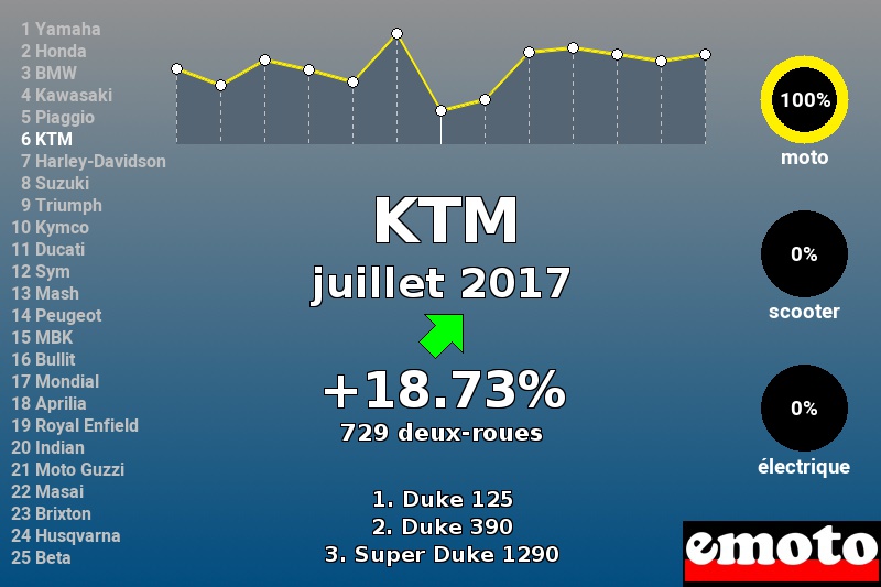 Immatriculations KTM en France en juillet 2017 Immatriculations KTM en France en juillet 2017