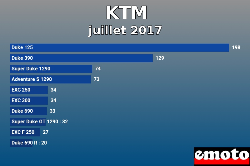 Les 10 KTM les plus immatriculés en juillet 2017 Les 10 KTM les plus immatriculés en juillet 2017