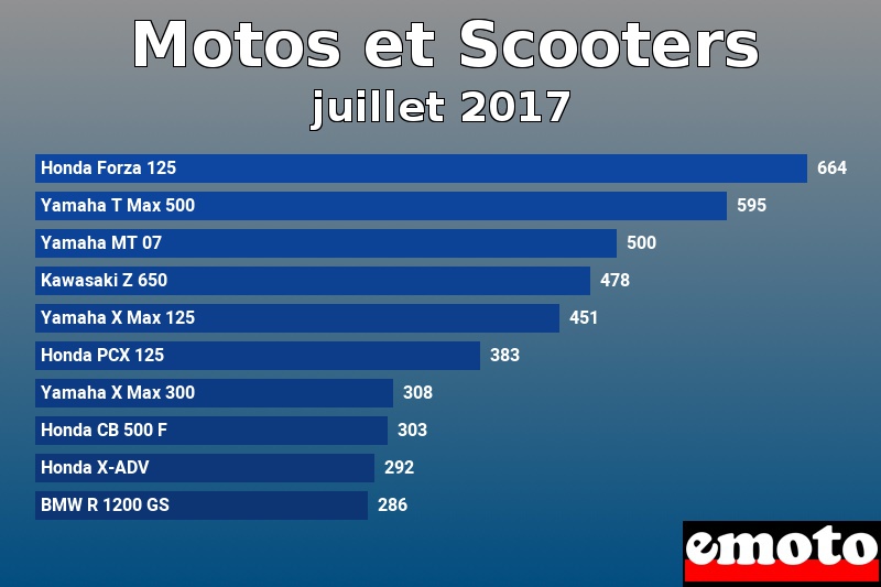Les 10 Motos et Scooters les plus immatriculés en juillet 2017 Les 10 Motos et Scooters les plus immatriculés en juillet 2017