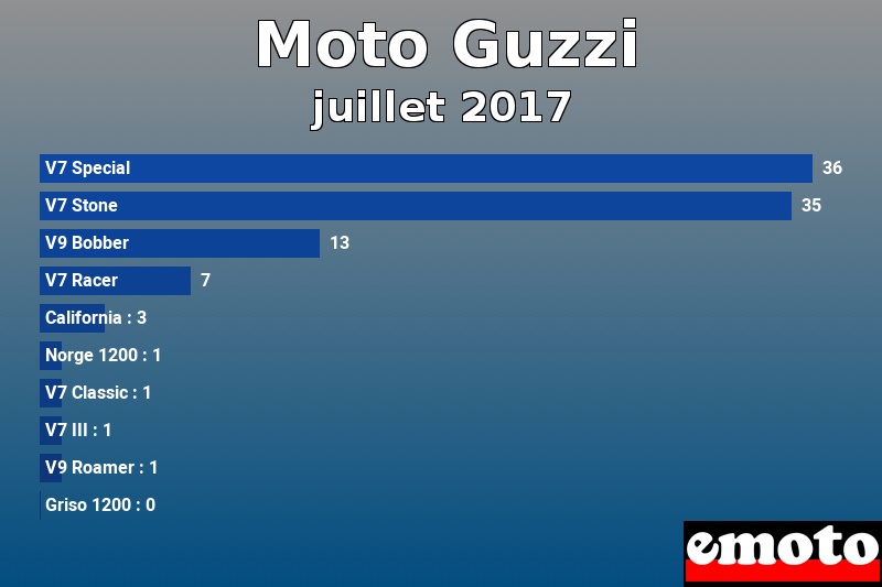 Les 10 Moto Guzzi les plus immatriculés en juillet 2017 Les 10 Moto Guzzi les plus immatriculés en juillet 2017