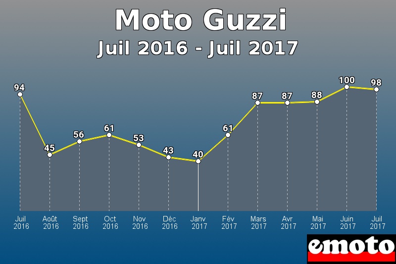 Moto Guzzi les plus immatriculés de Juil 2016 à Juil 2017 Moto Guzzi les plus immatriculés de Juil 2016 à Juil 2017