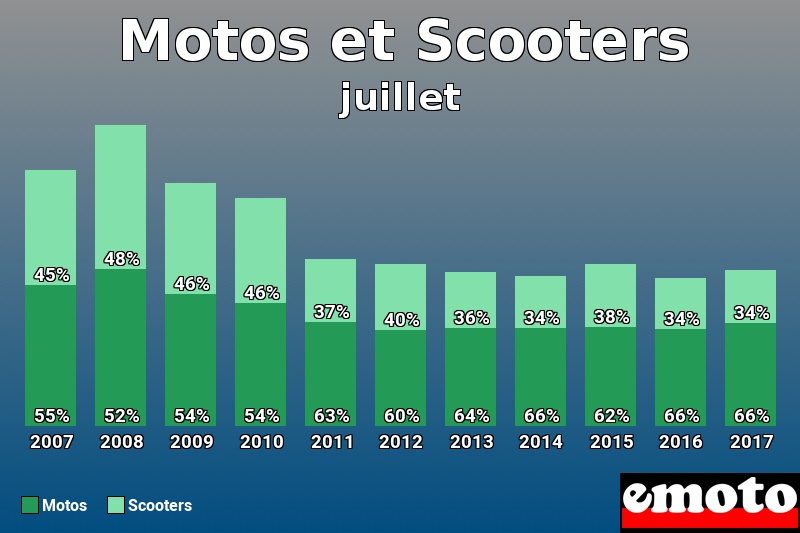Répartition Motos Scooters Motos et Scooters en juillet 2017 Répartition Motos Scooters Motos et Scooters en juillet 2017