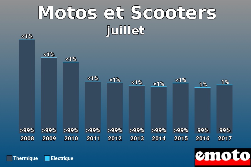 Répartition Thermique Electrique Motos et Scooters en juillet 2017 Répartition Thermique Electrique Motos et Scooters en juillet 2017