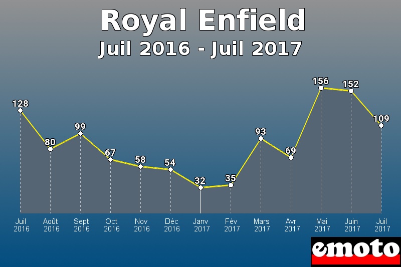Royal Enfield les plus immatriculés de Juil 2016 à Juil 2017 Royal Enfield les plus immatriculés de Juil 2016 à Juil 2017