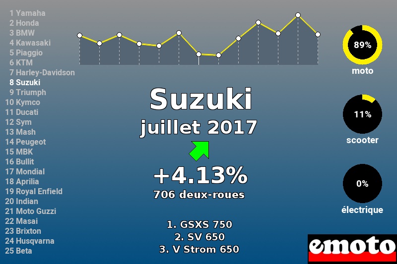 Immatriculations Suzuki en France en juillet 2017 Immatriculations Suzuki en France en juillet 2017