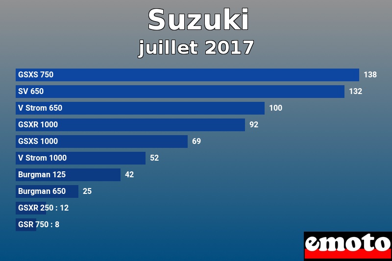 Les 10 Suzuki les plus immatriculés en juillet 2017 Les 10 Suzuki les plus immatriculés en juillet 2017