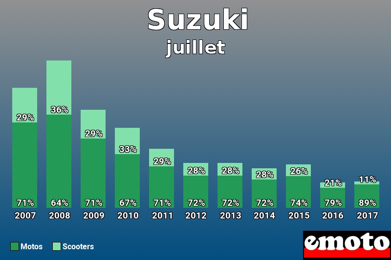 Répartition Motos Scooters Suzuki en juillet 2017 Répartition Motos Scooters Suzuki en juillet 2017