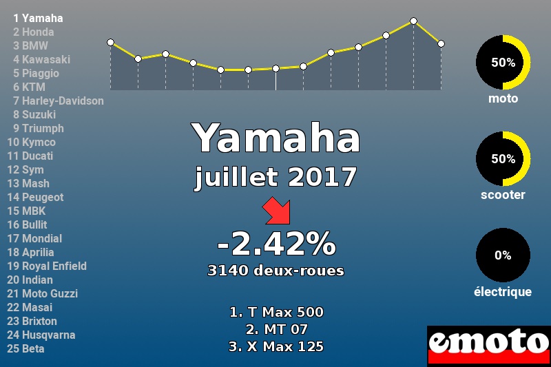 Immatriculations Yamaha en France en juillet 2017 Immatriculations Yamaha en France en juillet 2017
