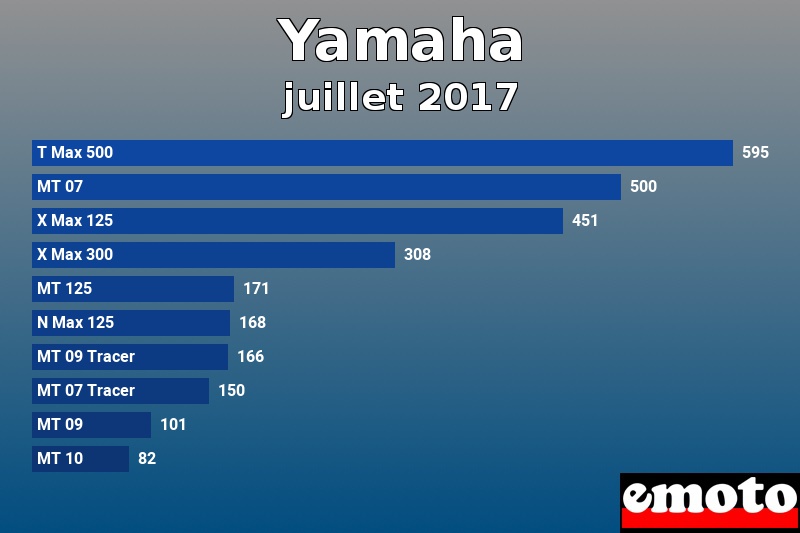 Les 10 Yamaha les plus immatriculés en juillet 2017 Les 10 Yamaha les plus immatriculés en juillet 2017