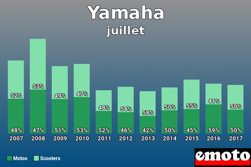 Répartition Motos Scooters Yamaha en juillet 2017 Répartition Motos Scooters Yamaha en juillet 2017