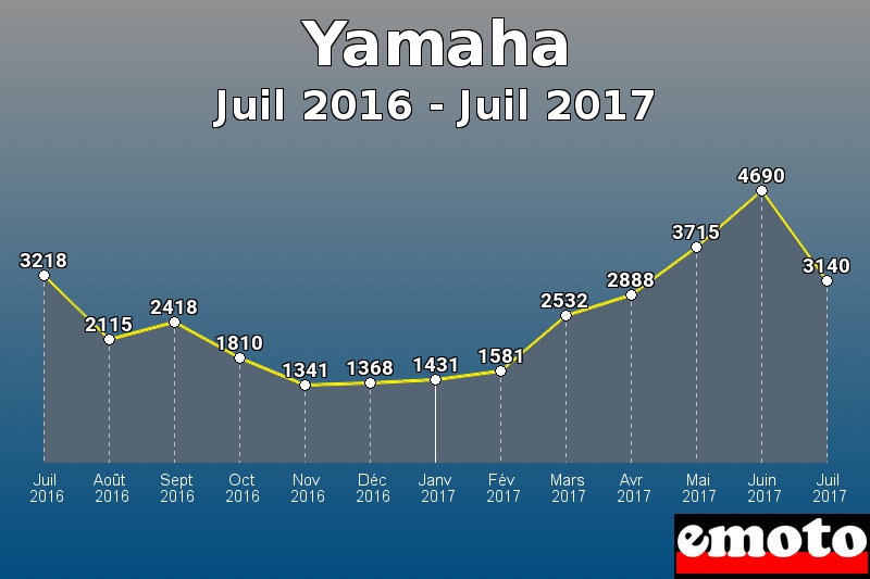 Yamaha les plus immatriculés de Juil 2016 à Juil 2017 Yamaha les plus immatriculés de Juil 2016 à Juil 2017
