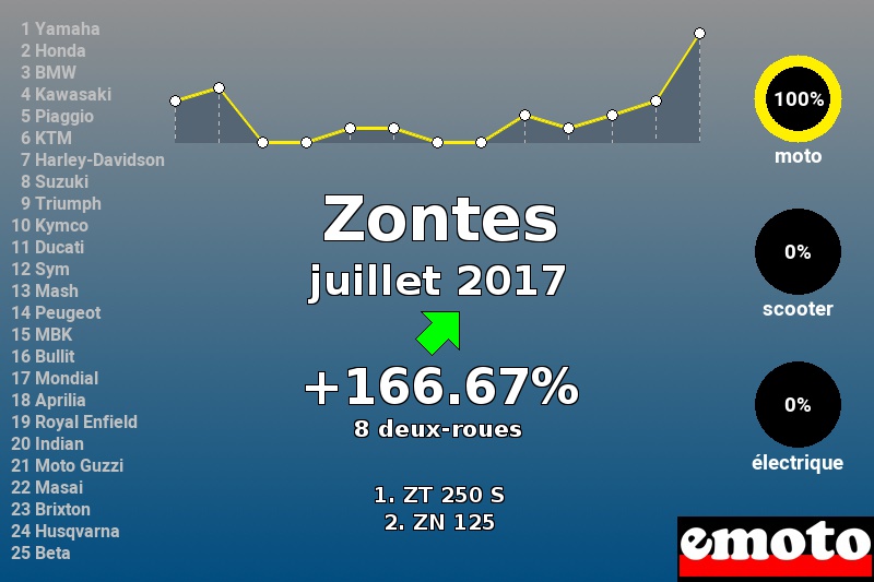 Immatriculations Zontes en France en juillet 2017 Immatriculations Zontes en France en juillet 2017