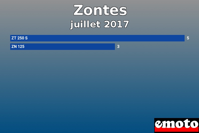Les 2 Zontes les plus immatriculés en juillet 2017 Les 2 Zontes les plus immatriculés en juillet 2017