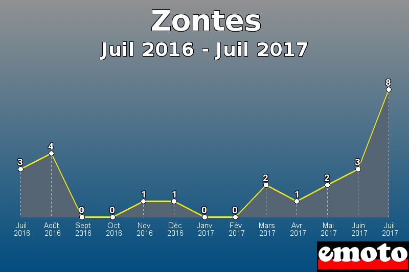 Zontes les plus immatriculés de Juil 2016 à Juil 2017 Zontes les plus immatriculés de Juil 2016 à Juil 2017