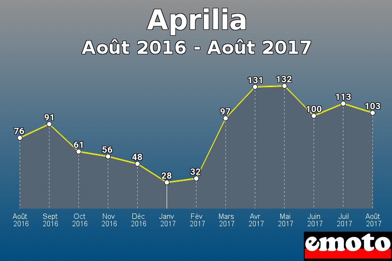 Aprilia les plus immatriculés de Août 2016 à Août 2017 Aprilia les plus immatriculés de Août 2016 à Août 2017