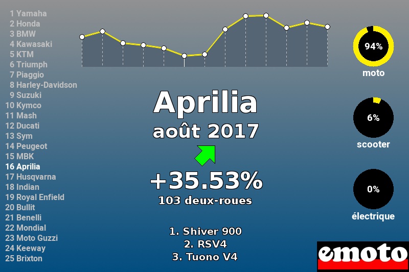 Immatriculations Aprilia en France en août 2017 Immatriculations Aprilia en France en août 2017