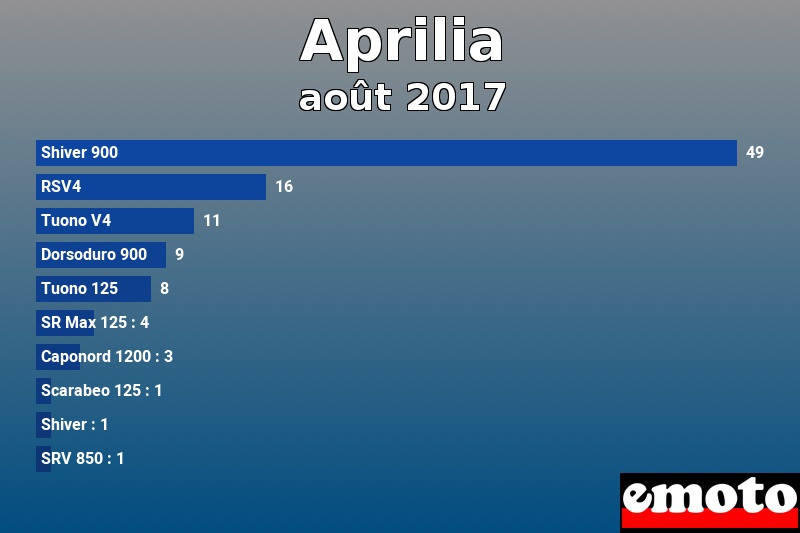 Les 10 Aprilia les plus immatriculés en août 2017 Les 10 Aprilia les plus immatriculés en août 2017