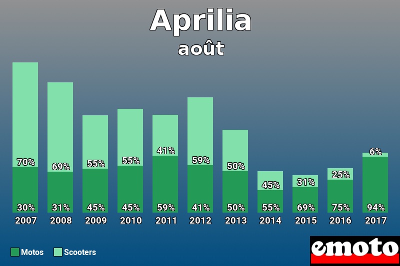 Répartition Motos Scooters Aprilia en août 2017 Répartition Motos Scooters Aprilia en août 2017