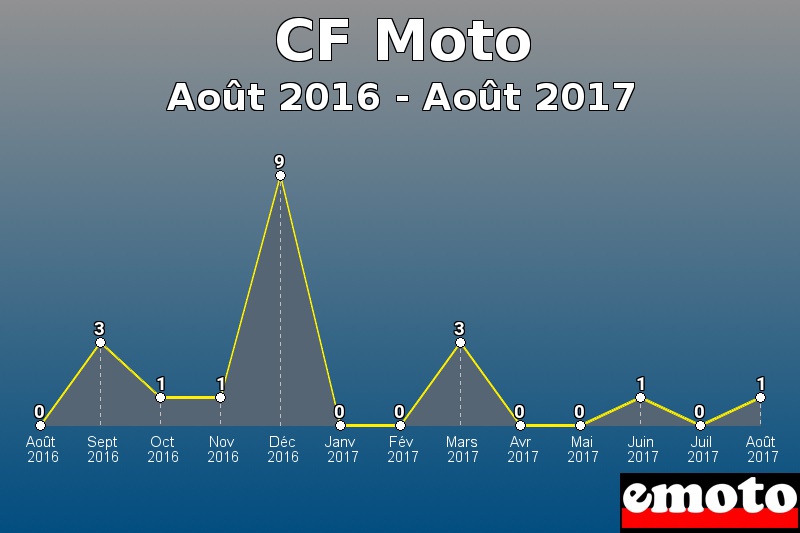 CF Moto les plus immatriculés de Août 2016 à Août 2017 CF Moto les plus immatriculés de Août 2016 à Août 2017