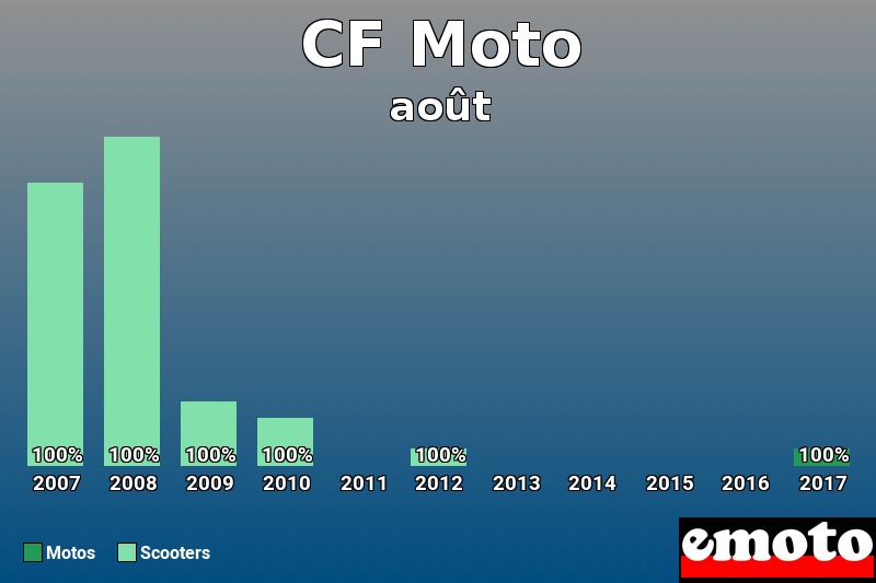 Répartition Motos Scooters CF Moto en août 2017 Répartition Motos Scooters CF Moto en août 2017