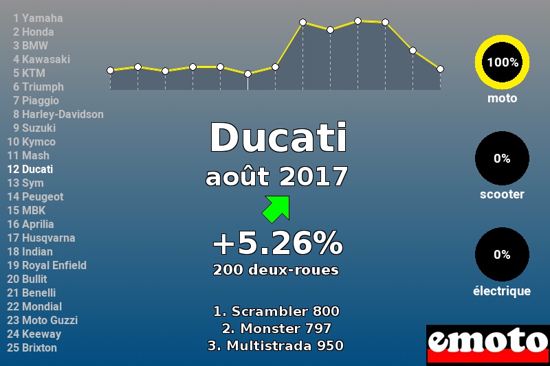 Immatriculations Ducati en France en août 2017