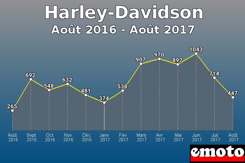 Harley-Davidson les plus immatriculés de Août 2016 à Août 2017 Harley-Davidson les plus immatriculés de Août 2016 à Août 2017