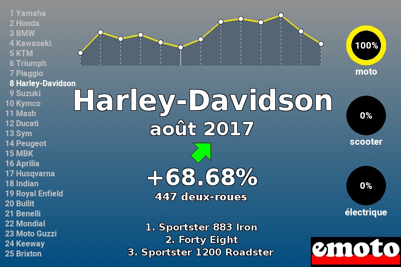 Immatriculations Harley-Davidson en France en août 2017 Immatriculations Harley-Davidson en France en août 2017