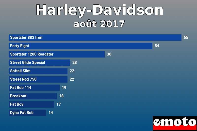Les 10 Harley-Davidson les plus immatriculés en août 2017 Les 10 Harley-Davidson les plus immatriculés en août 2017