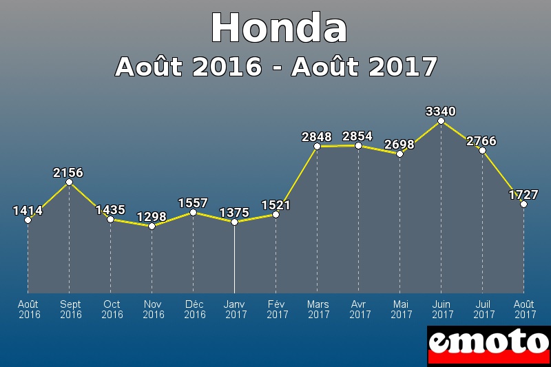 Honda les plus immatriculés de Août 2016 à Août 2017 Honda les plus immatriculés de Août 2016 à Août 2017