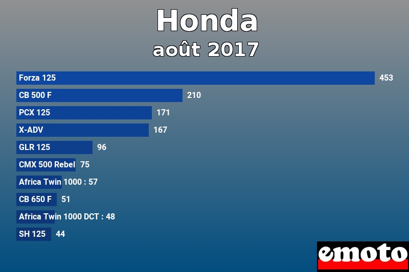 Les 10 Honda les plus immatriculés en août 2017 Les 10 Honda les plus immatriculés en août 2017