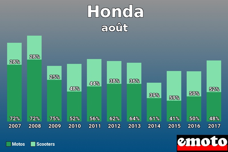 Répartition Motos Scooters Honda en août 2017 Répartition Motos Scooters Honda en août 2017