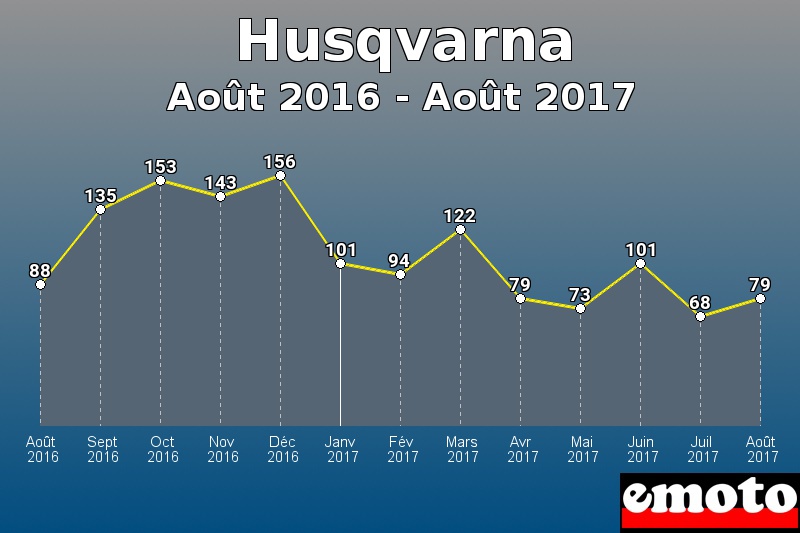 Husqvarna les plus immatriculés de Août 2016 à Août 2017 Husqvarna les plus immatriculés de Août 2016 à Août 2017