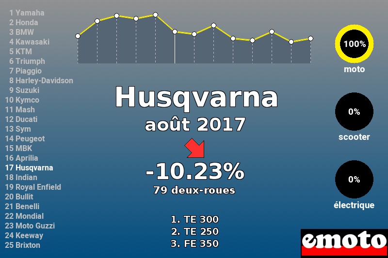 Immatriculations Husqvarna en France en août 2017 Immatriculations Husqvarna en France en août 2017