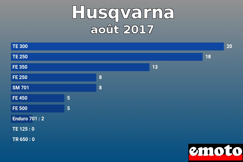 Les 10 Husqvarna les plus immatriculés en août 2017 Les 10 Husqvarna les plus immatriculés en août 2017
