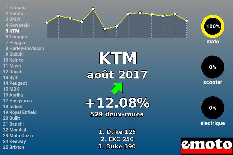 Immatriculations KTM en France en août 2017 Immatriculations KTM en France en août 2017