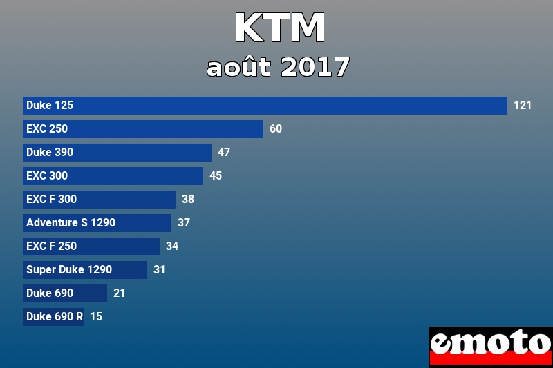 Les 10 KTM les plus immatriculés en août 2017 Les 10 KTM les plus immatriculés en août 2017