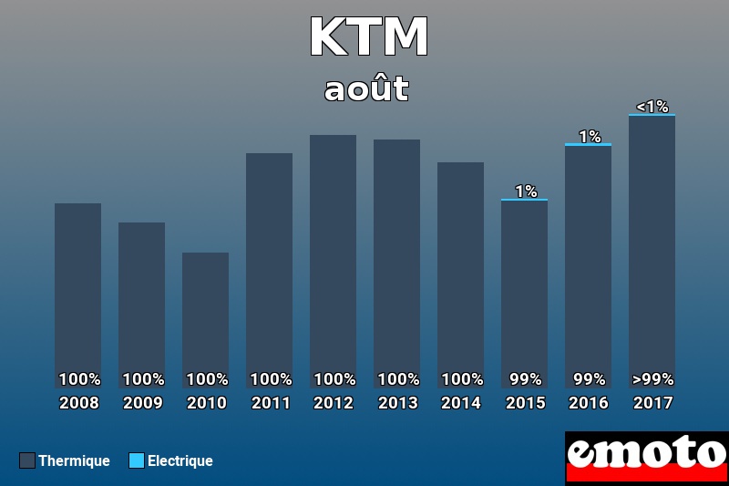 Répartition Thermique Electrique KTM en août 2017 Répartition Thermique Electrique KTM en août 2017