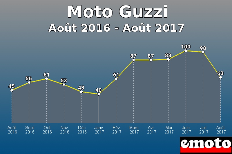 Moto Guzzi les plus immatriculés de Août 2016 à Août 2017 Moto Guzzi les plus immatriculés de Août 2016 à Août 2017