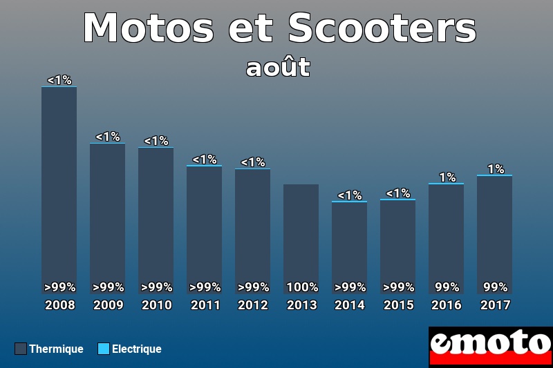 Répartition Thermique Electrique Motos et Scooters en août 2017