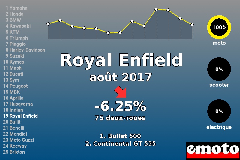 Immatriculations Royal Enfield en France en août 2017 Immatriculations Royal Enfield en France en août 2017