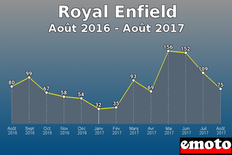 Royal Enfield les plus immatriculés de Août 2016 à Août 2017 Royal Enfield les plus immatriculés de Août 2016 à Août 2017