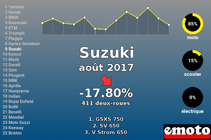 Immatriculations Suzuki en France en août 2017 Immatriculations Suzuki en France en août 2017