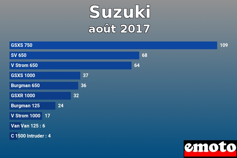 Les 10 Suzuki les plus immatriculés en août 2017 Les 10 Suzuki les plus immatriculés en août 2017
