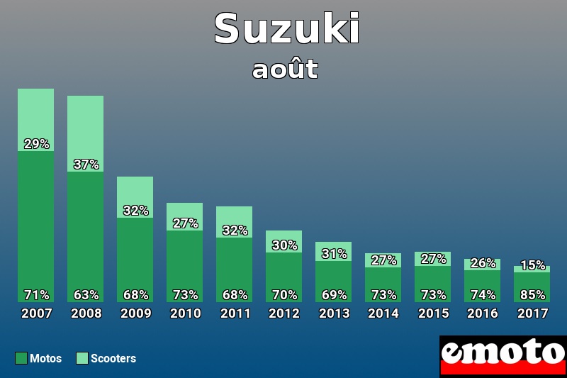 Répartition Motos Scooters Suzuki en août 2017 Répartition Motos Scooters Suzuki en août 2017