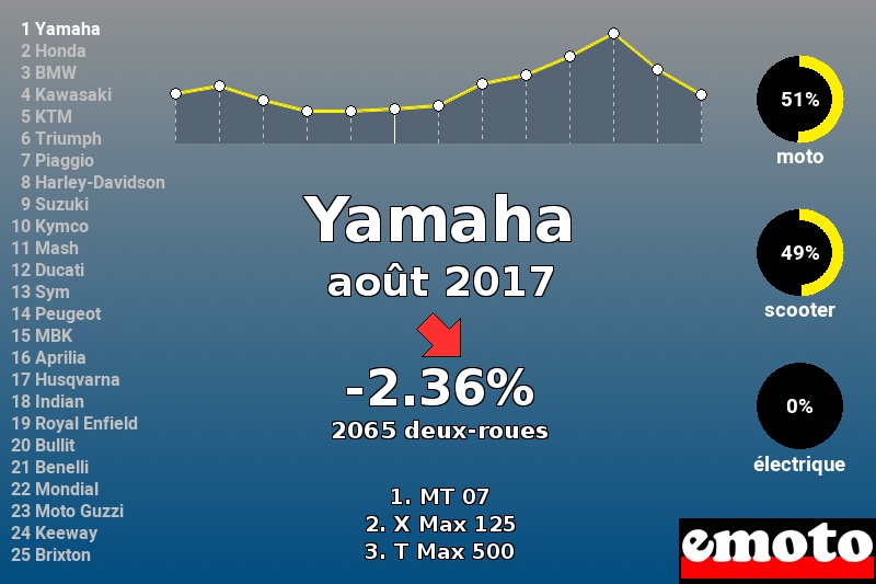 Immatriculations Yamaha en France en août 2017 Immatriculations Yamaha en France en août 2017