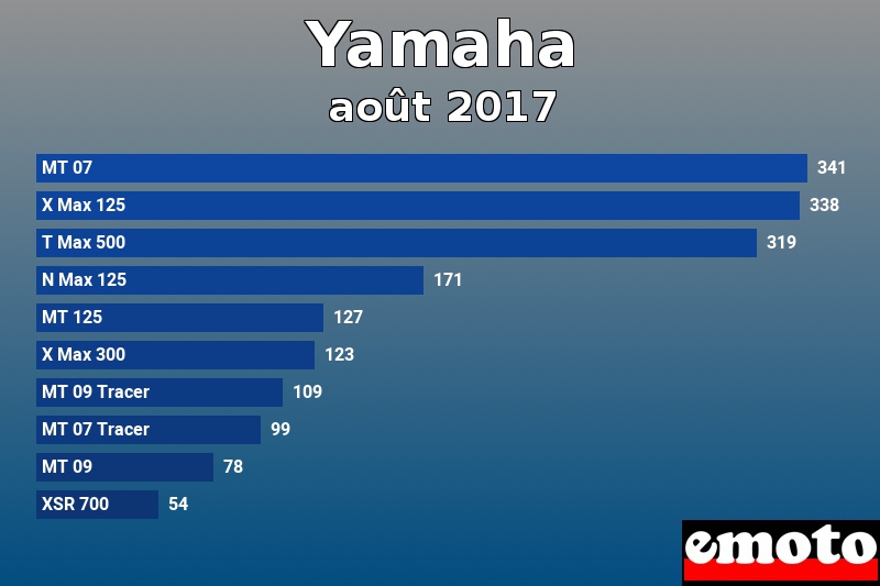 Les 10 Yamaha les plus immatriculés en août 2017 Les 10 Yamaha les plus immatriculés en août 2017
